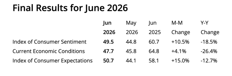 UoM Consumer Sentiment Index Juns 2026