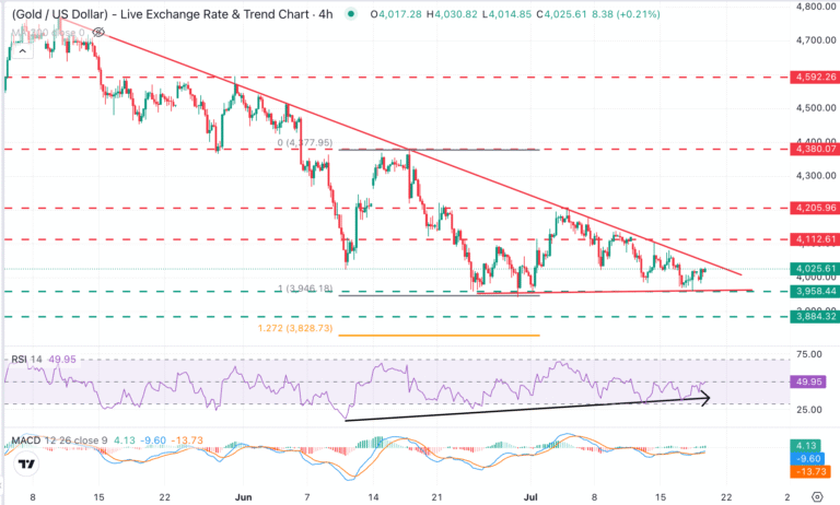 XAU/USD Chart Analysis