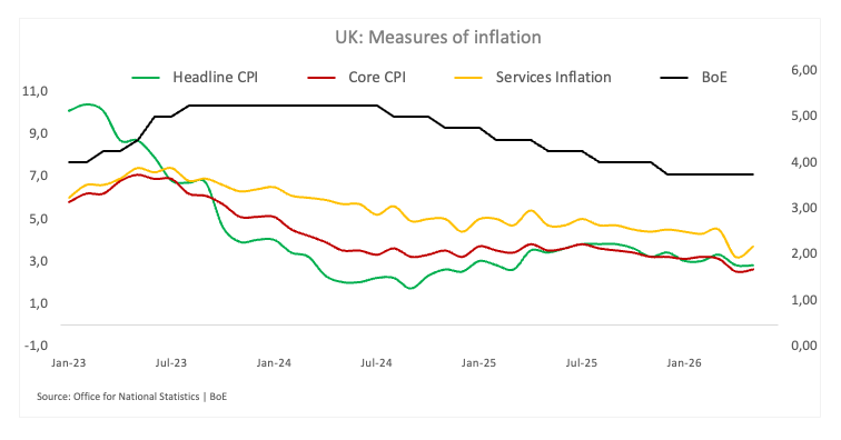 Breaking: United Kingdom CPI inflation declines to 2.6% YoY in June vs. 2.7% forecast