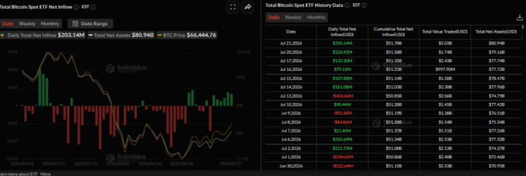 Bitcoin Price Prediction: BTC recovery holds as ETF inflows persist