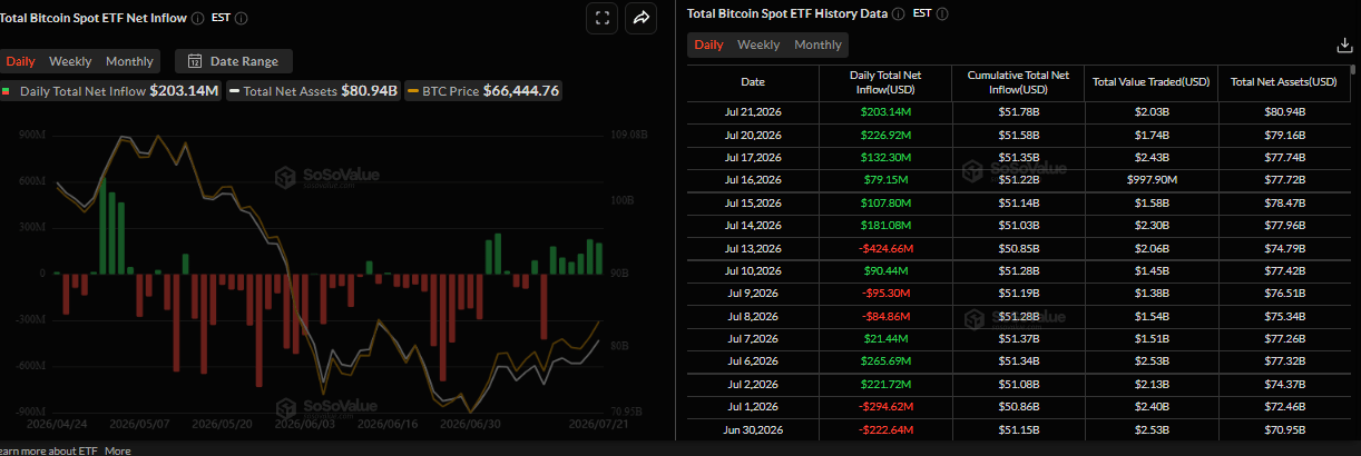 Bitcoin Price Prediction: BTC recovery holds as ETF inflows persist