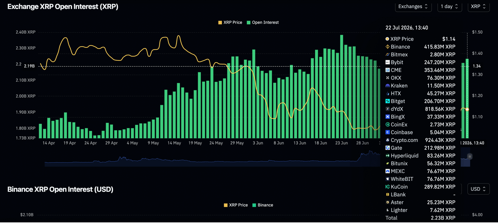 XRP consolidates as inflows and volume climb