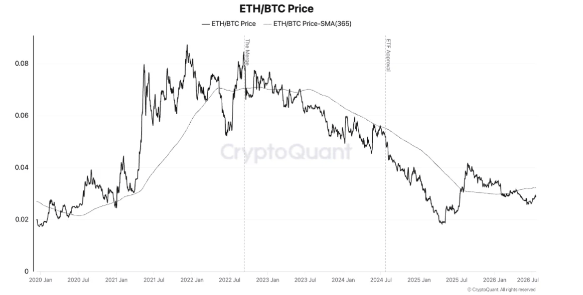 Ethereum Price Forecast: ETH shows bottom signs but relative performance against Bitcoin not there yet