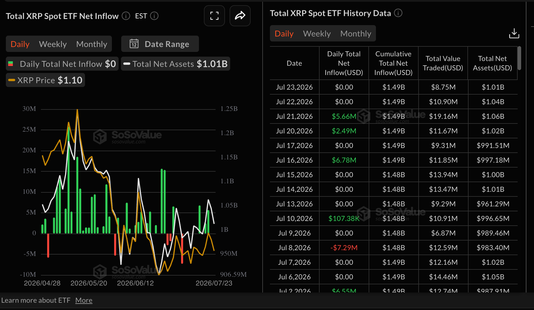 XRP trims gains as ETF interest fades