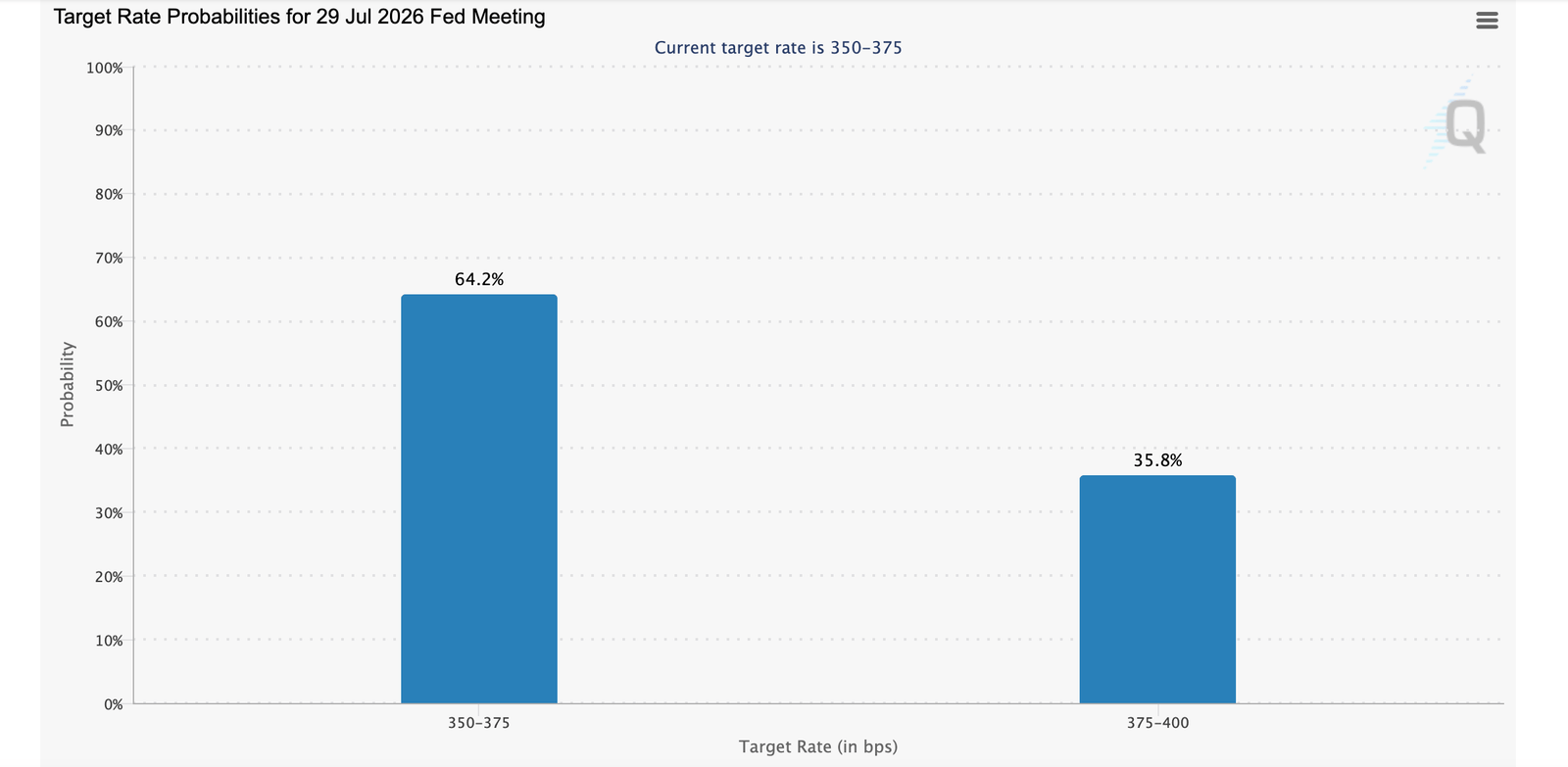 Bitcoin vs. Gold: BTC corrects as XAU holds firm ahead of Fed rate decision