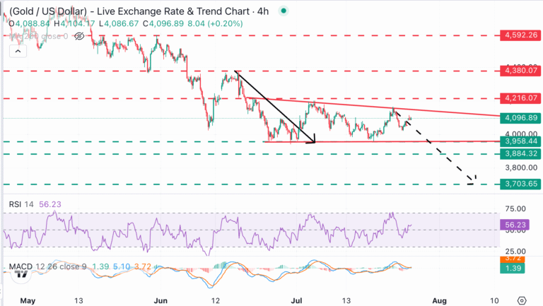 XAU/USD Chart Analysis
