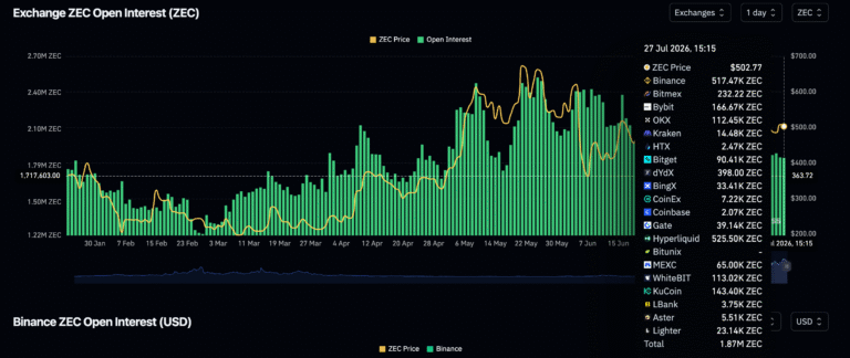 Here's why ZEC's decline could extend ahead of Ironwood network upgrade | FXStreet