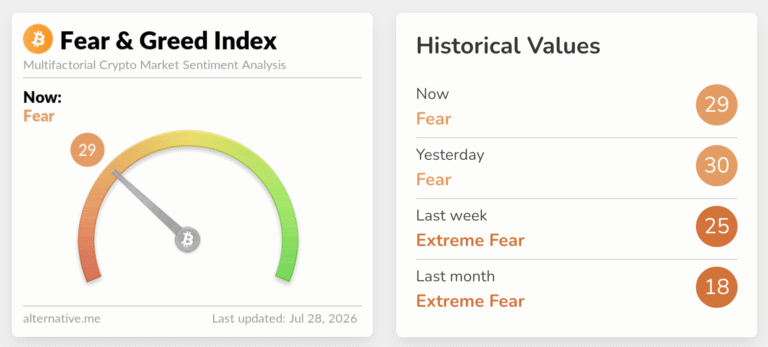 Crypto Today: Bitcoin, Ethereum, XRP remain under pressure as risk-off sentiment persists