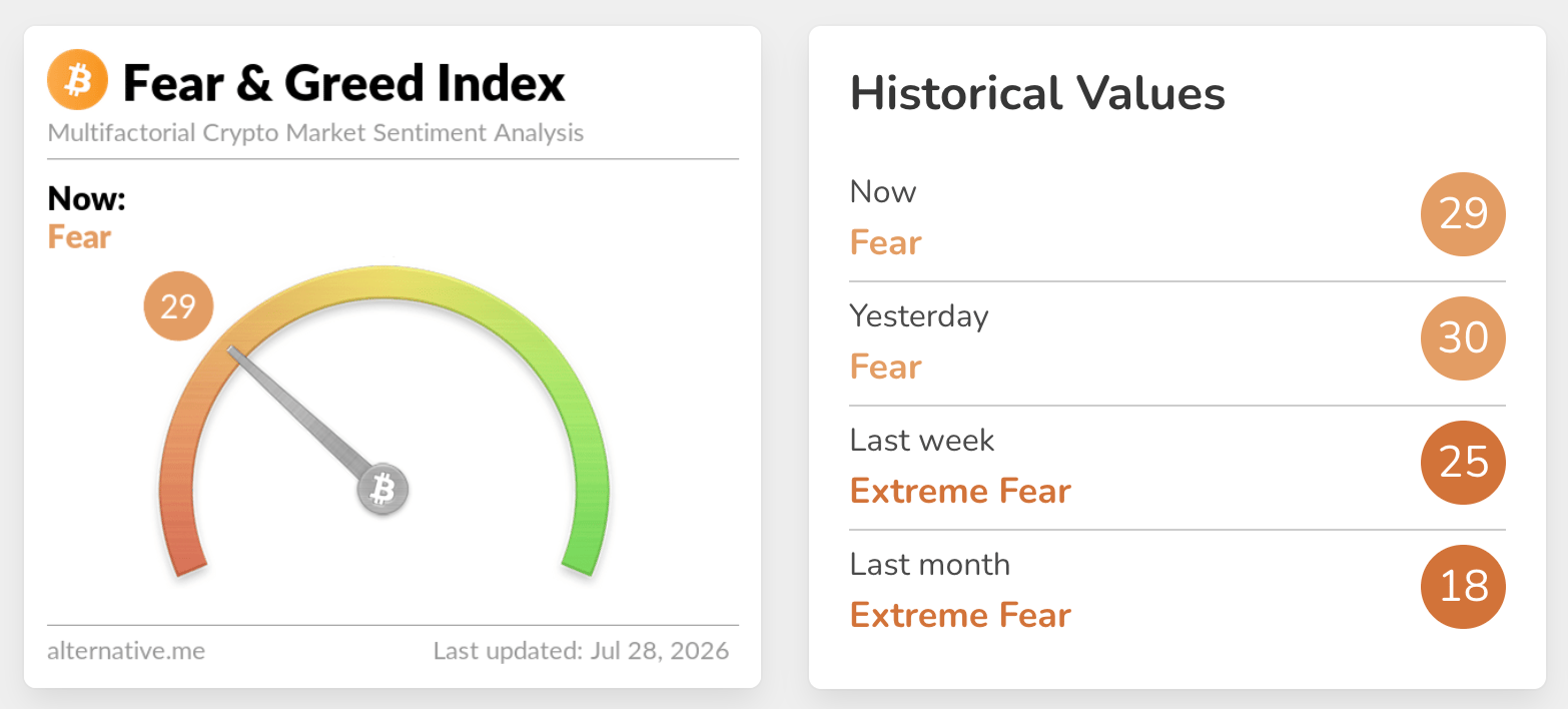 Crypto Today: Bitcoin, Ethereum, XRP remain under pressure as risk-off sentiment persists