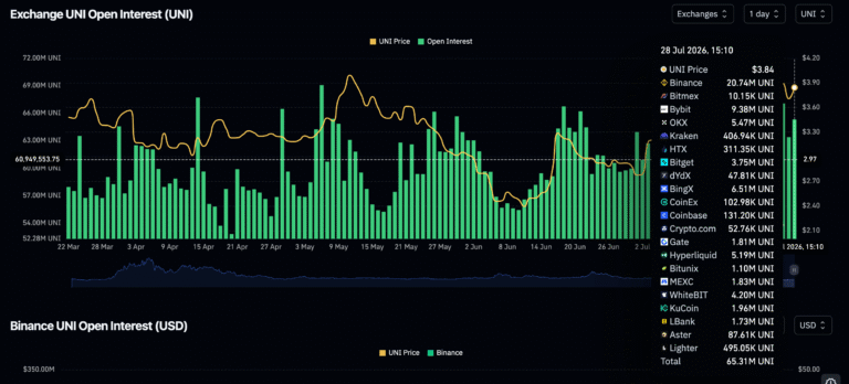 UNI nears 200-day EMA as Open Interest rebounds | FXStreet