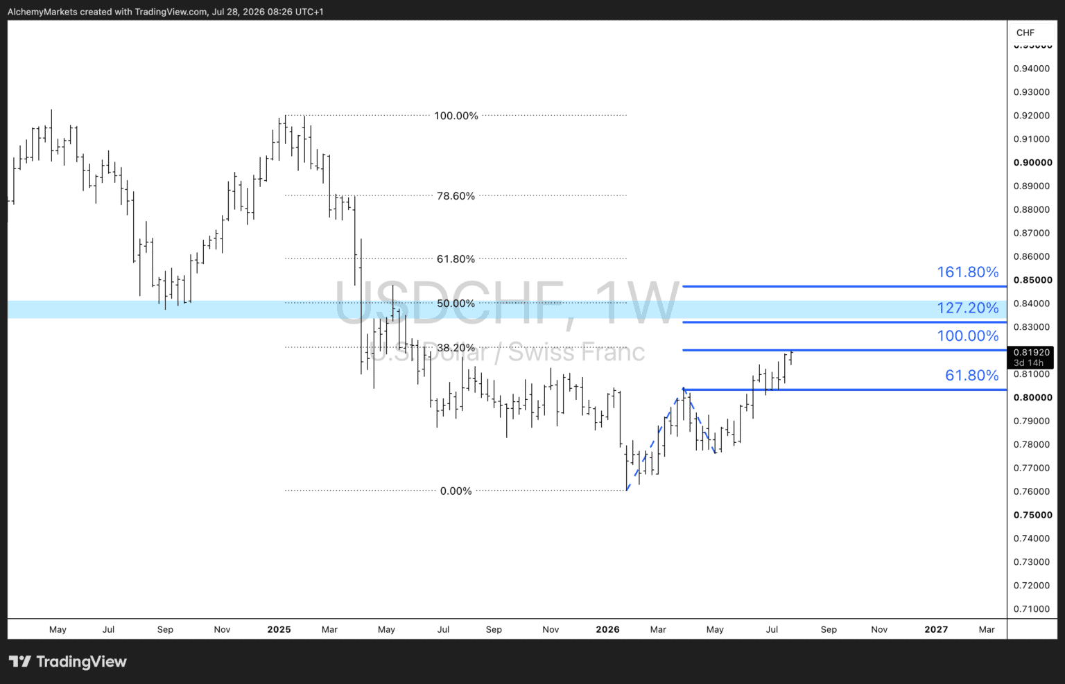 USDCHF