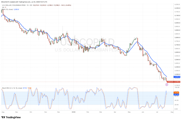 USDCOP daily chart