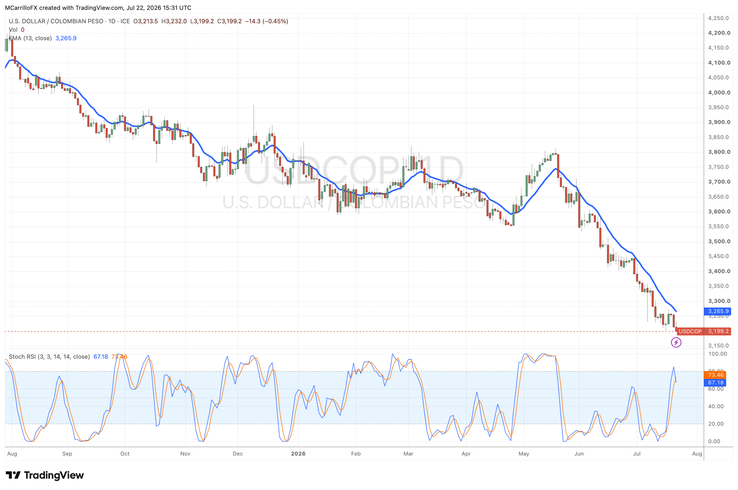 USDCOP daily chart