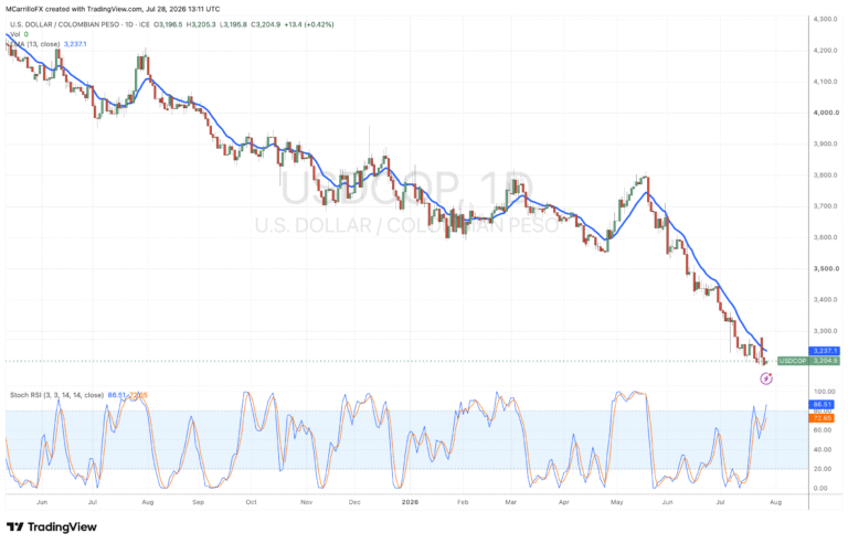 USDCOP daily chart