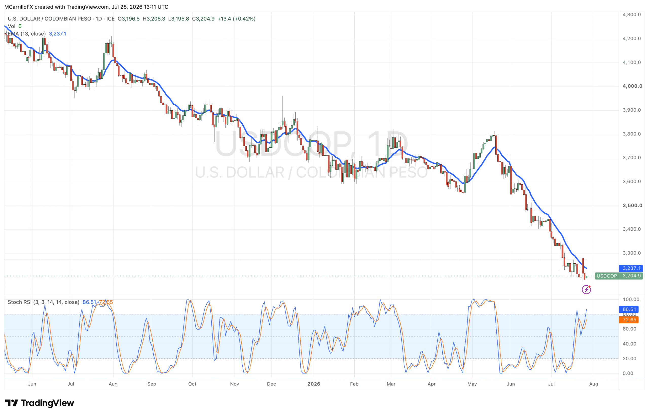 USDCOP daily chart