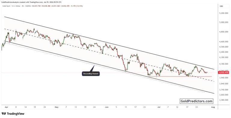 Gold Chart