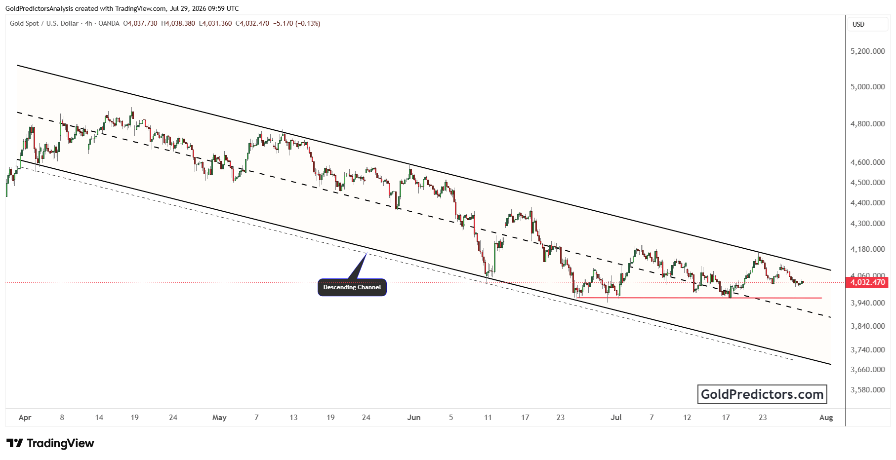 Gold Chart
