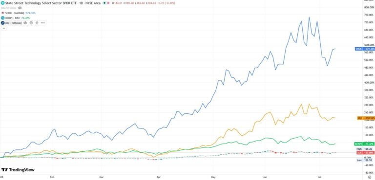 XLK (candles), SNDK, MU, KOSPI performance YTD