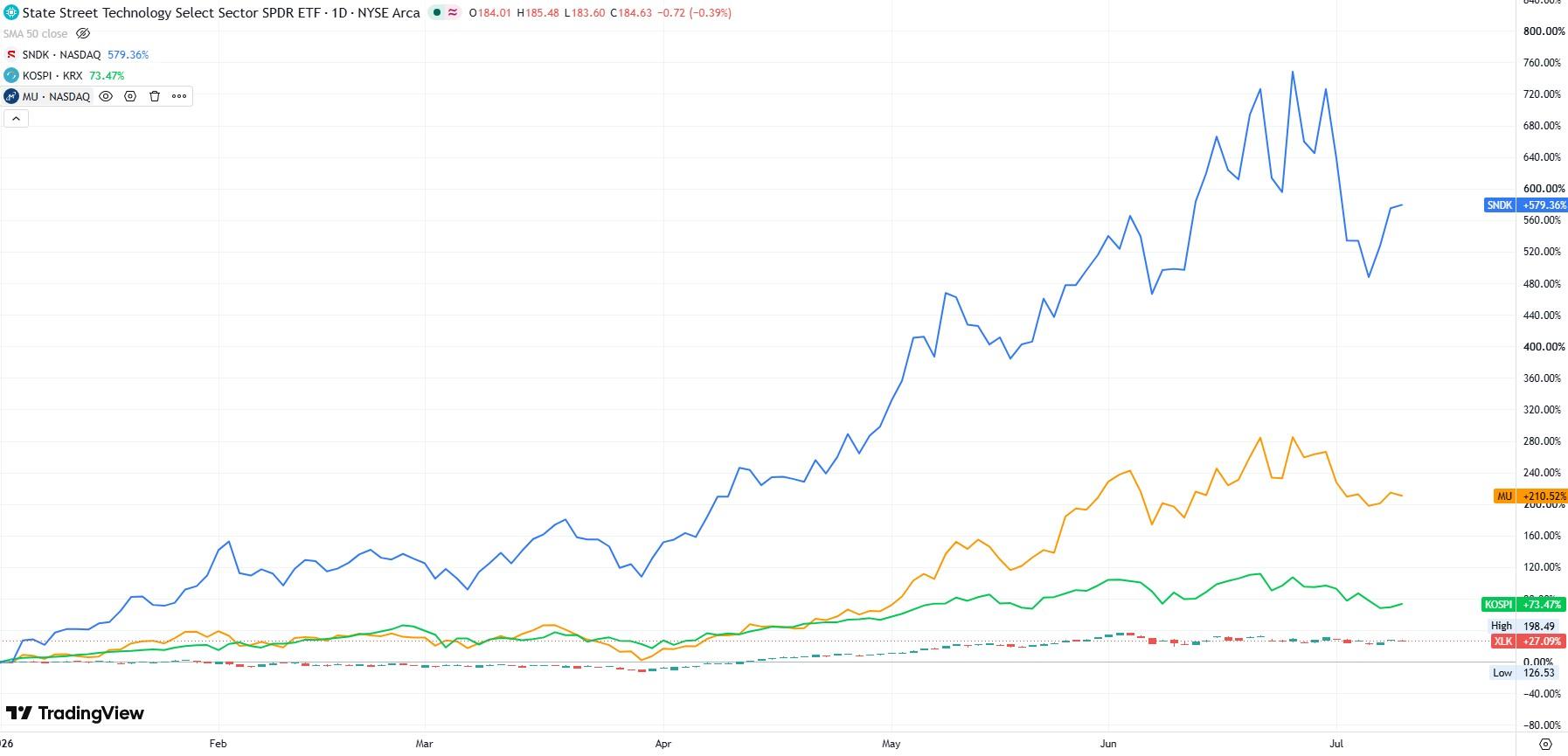 XLK (candles), SNDK, MU, KOSPI performance YTD