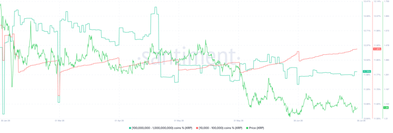 XRP extends short-term advance as whale and retail demand strengthen