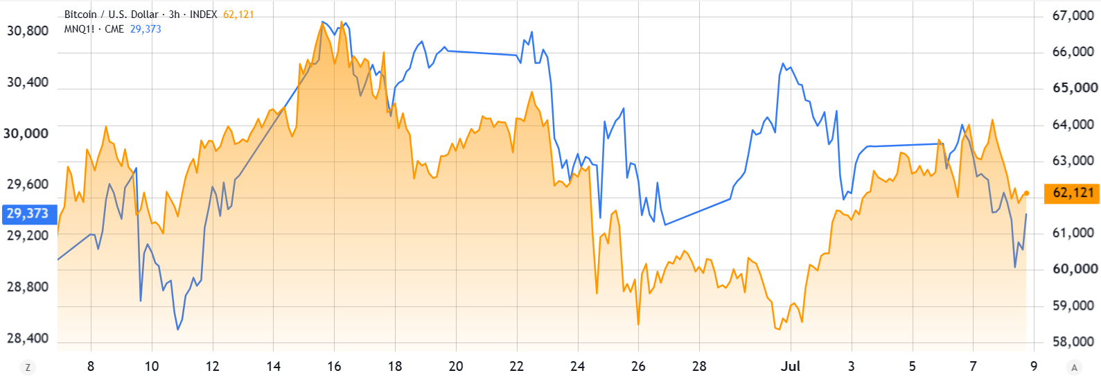 Bitcoin Falls To Key Support As New Headwinds Emerge