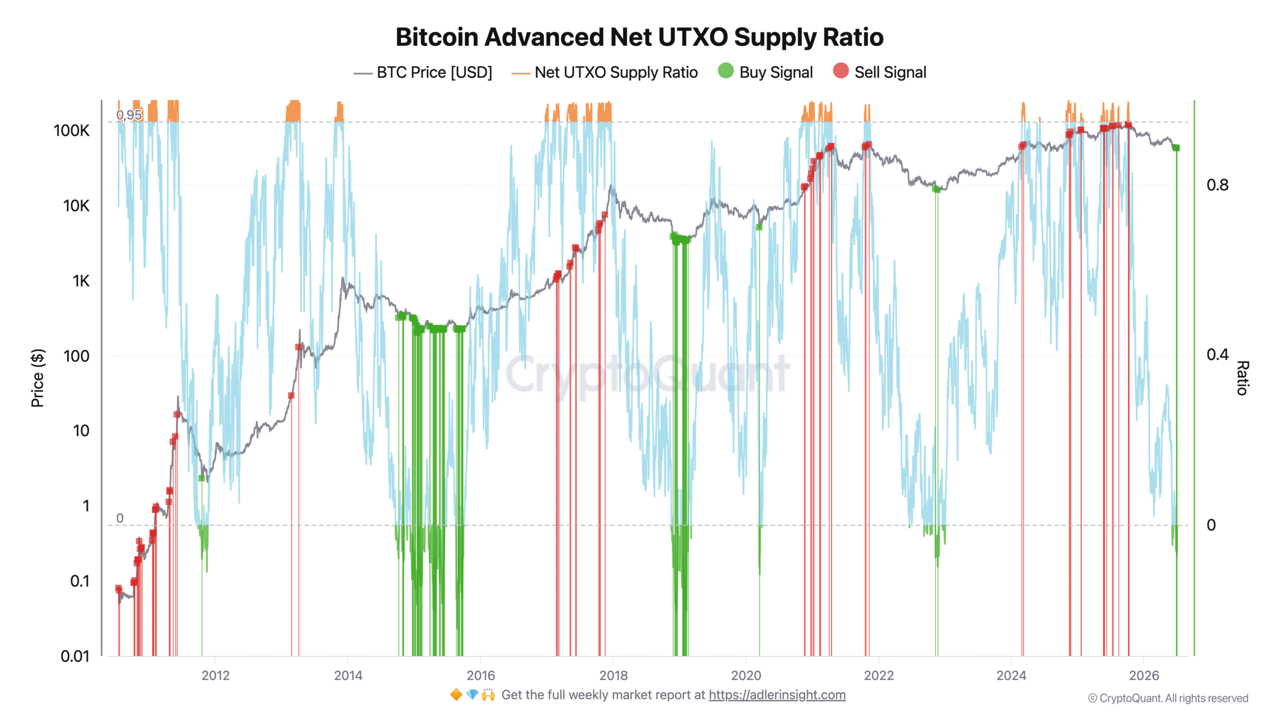 Bitcoin Can Still Go Lower as Supply Metric Prints First 'Buy' Signal in 4 Years