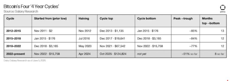 Has Bitcoin Bottomed This Cycle? Analysts Say 'Not Yet'