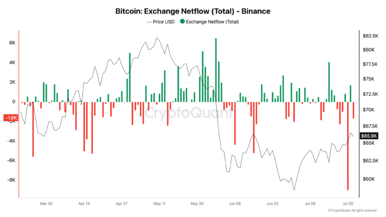 Binance Sees Largest Daily BTC Outflow Since Late 2024, CryptoQuant Data Shows