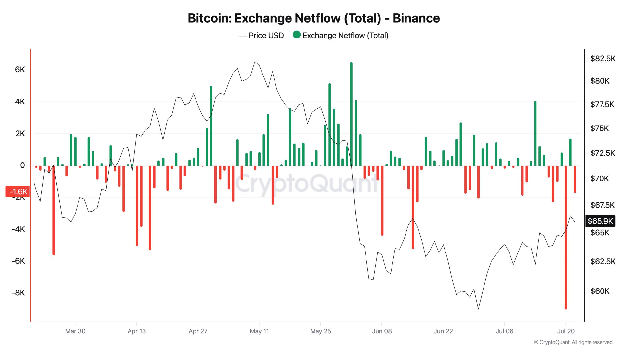 Binance Sees Largest Daily BTC Outflow Since Late 2024, CryptoQuant Data Shows