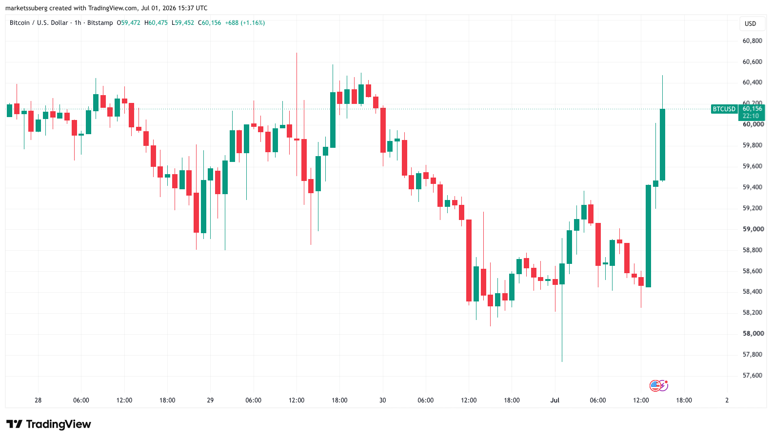 Bitcoin July Relief Rally Becomes Traders' "Base Case" As $60K Returns