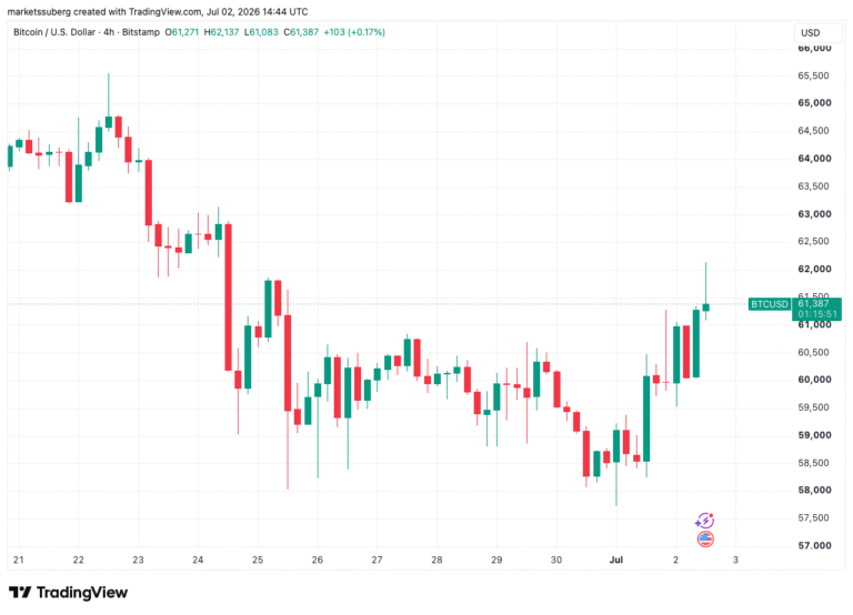 Bitcoin 'Green July' Starts With A Bang As US Jobs Data Sends BTC To $62,000