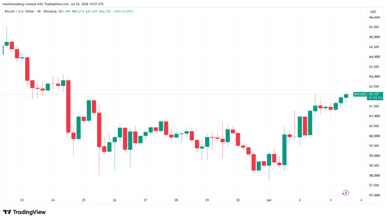 Bitcoin Eyes Independence Day at New July High as 200-week Trend Line Nears