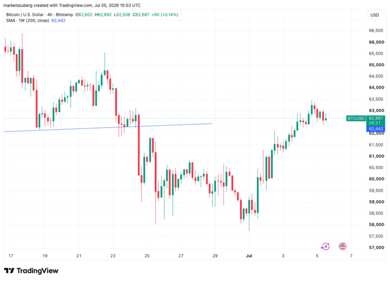 Can Bitcoin Price Action Avoid Another 'Absolutely Terrible' Monday at $63,000?