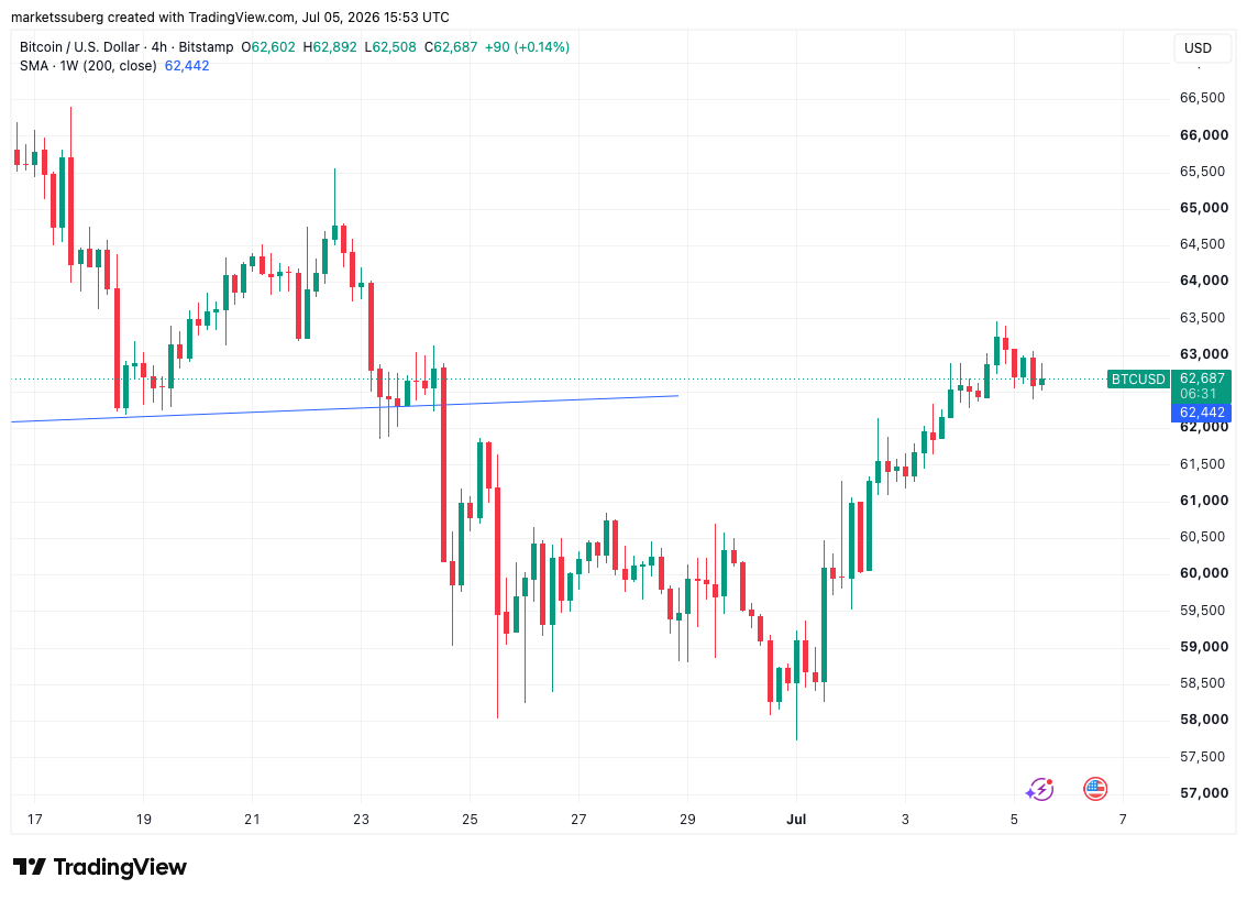 Can Bitcoin Price Action Avoid Another 'Absolutely Terrible' Monday at $63,000?