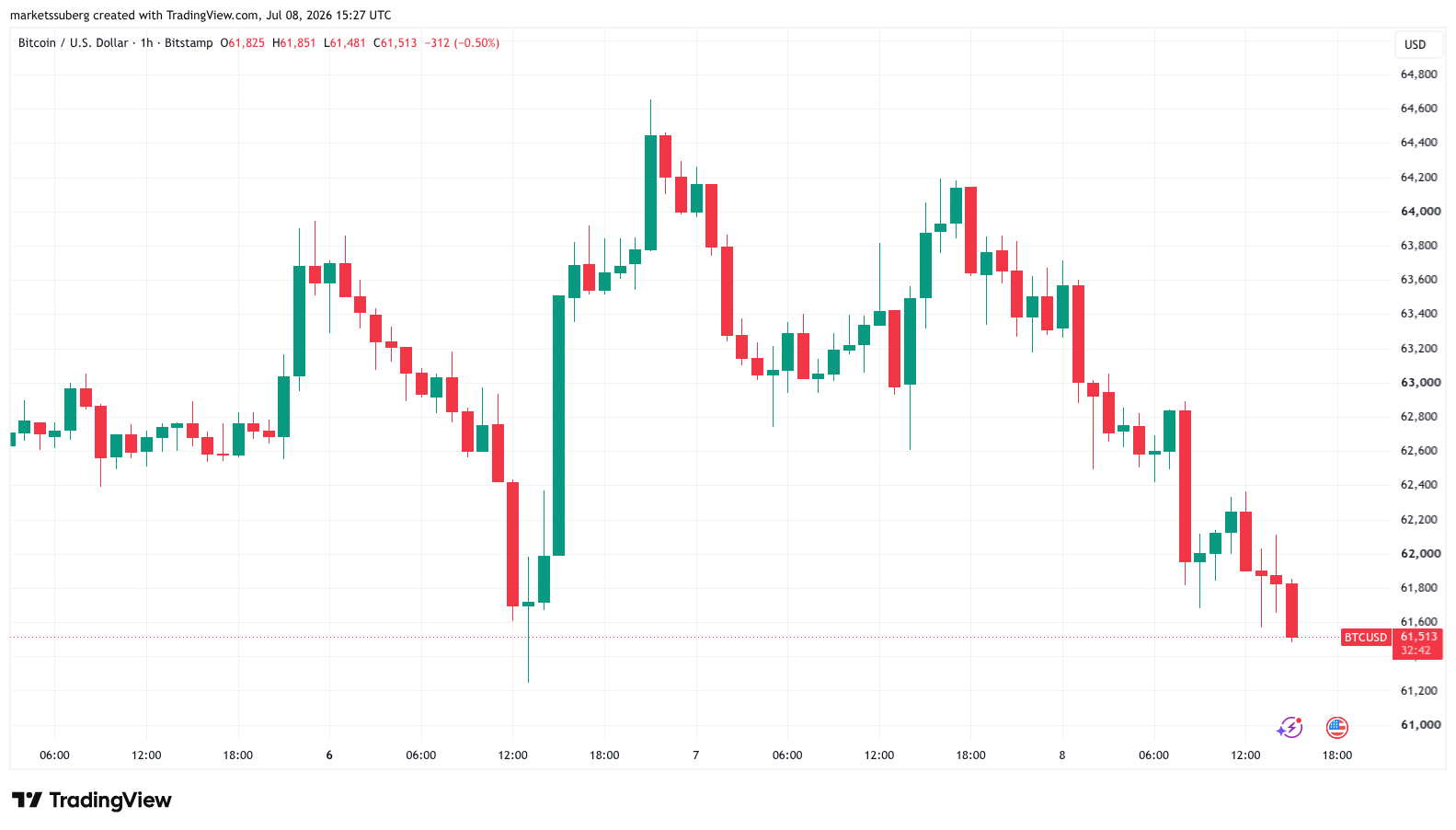 Bitcoin Battles Downside as Iran Ceasefire Failure Sends Oil Past $75