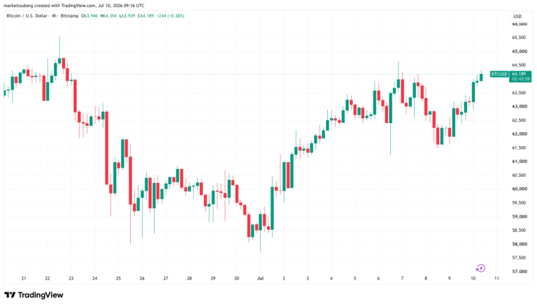 Bitcoin Tries for New July Highs Amid Falling Oil, Dollar Strength