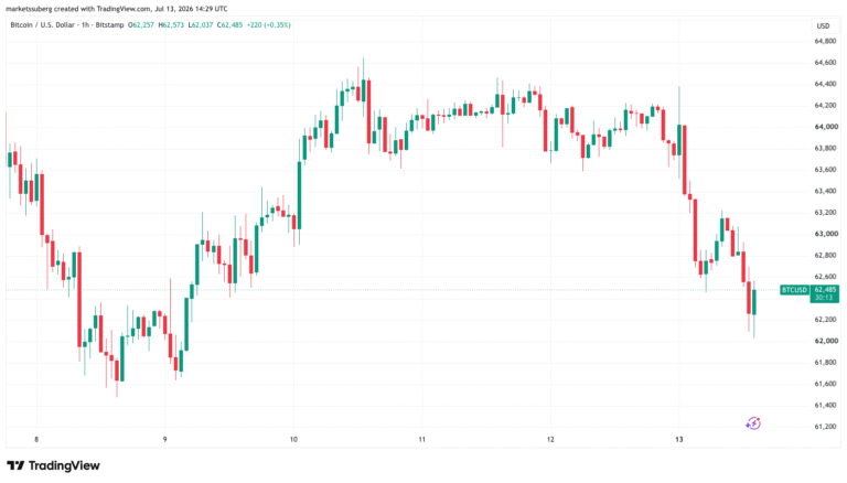 Bitcoin Edges Lower on Iran Pressure With $62,000 at Risk