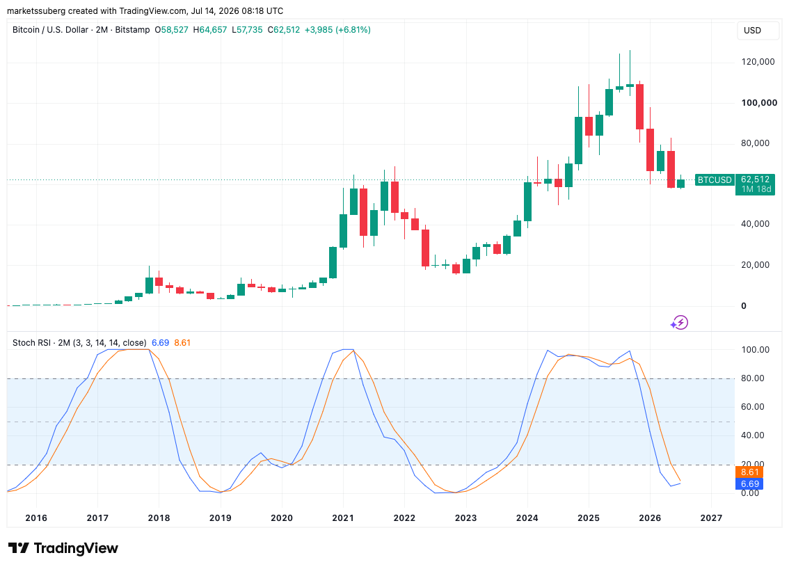 Bitcoin Bear-Market RSI Bottom 'Will Happen Again' in 2026, Says Trader