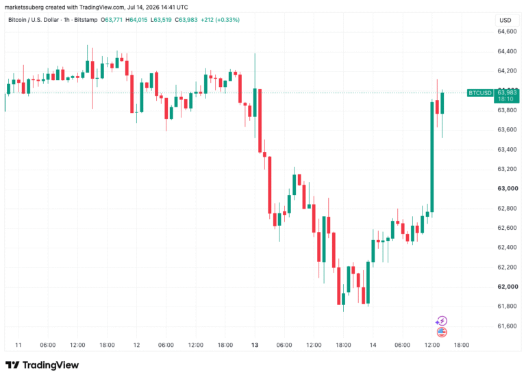 Bitcoin Trader Warns of ‘Lower High’ as $64,000 Returns on US CPI Drop