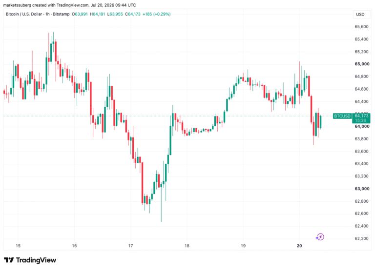 BTC Price Focus Turns To $67,000 Despite Iran Risk-Asset Pressures