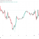 Bitcoin Struggles At $65,000 Amid US-Iran War, Tech-Stock Selling Hurdles