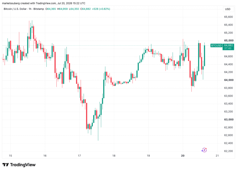 Bitcoin Struggles At $65,000 Amid US-Iran War, Tech-Stock Selling Hurdles