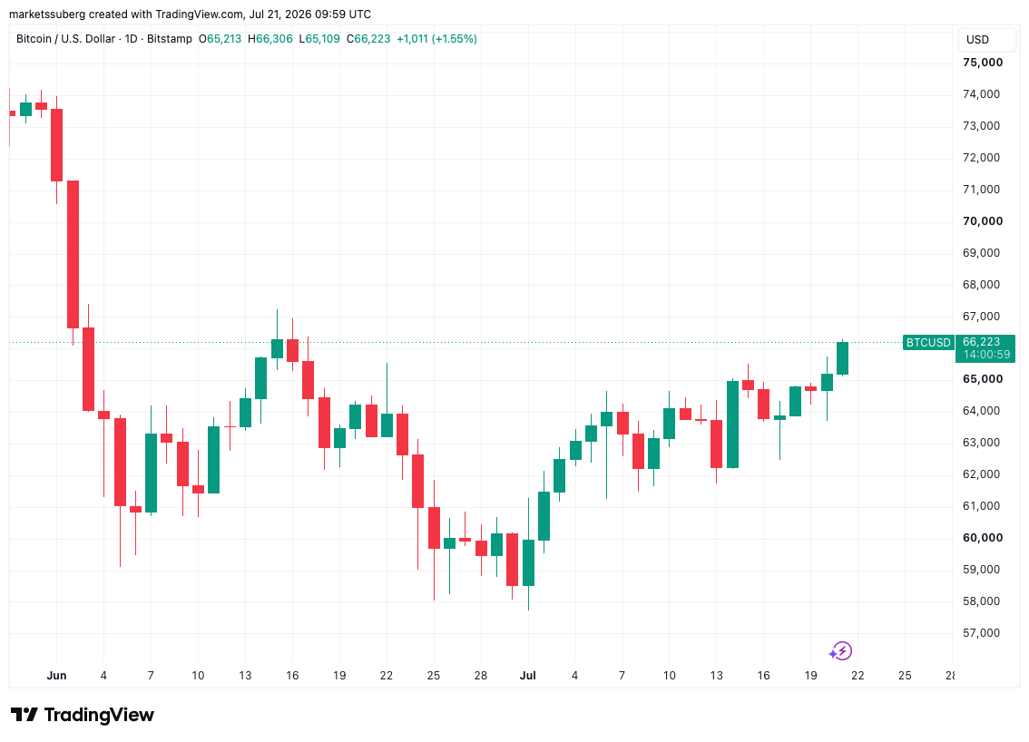 Bitcoin Trader Sees Up To 6% Gains ‘Very Quickly’ If $68,000 Is Hit
