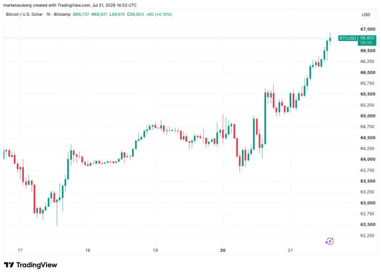 Bitcoin Joins Stocks Ignoring Macro Pressures To Eye $67,000