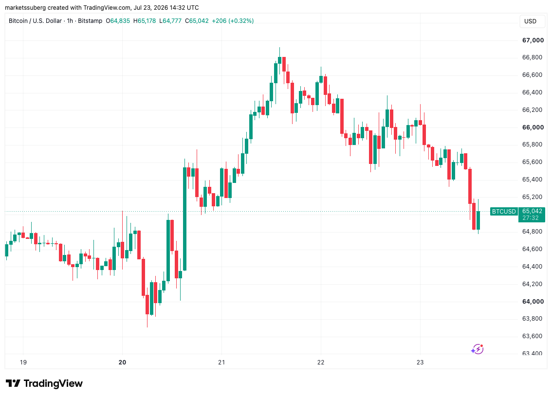 Bitcoin and Risk Assets Feel the Strain as Iran War Spikes US Bond Yields