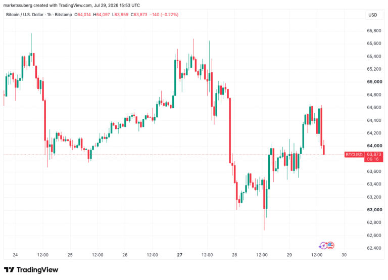 Bitcoin Traders Wait For Volatility As FOMC Meeting Divides Markets