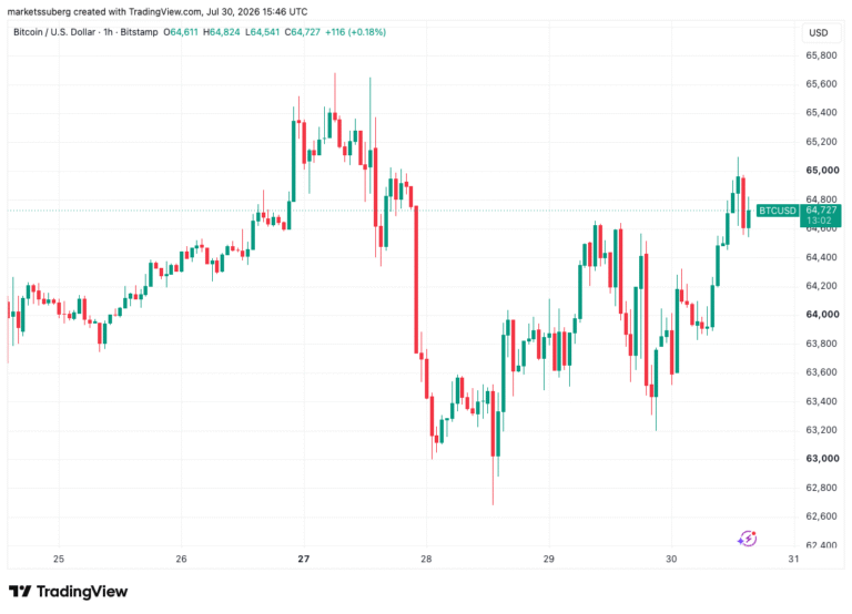 Bitcoin Joins Risk-Asset Relief As PCE Inflation Follows Expectations