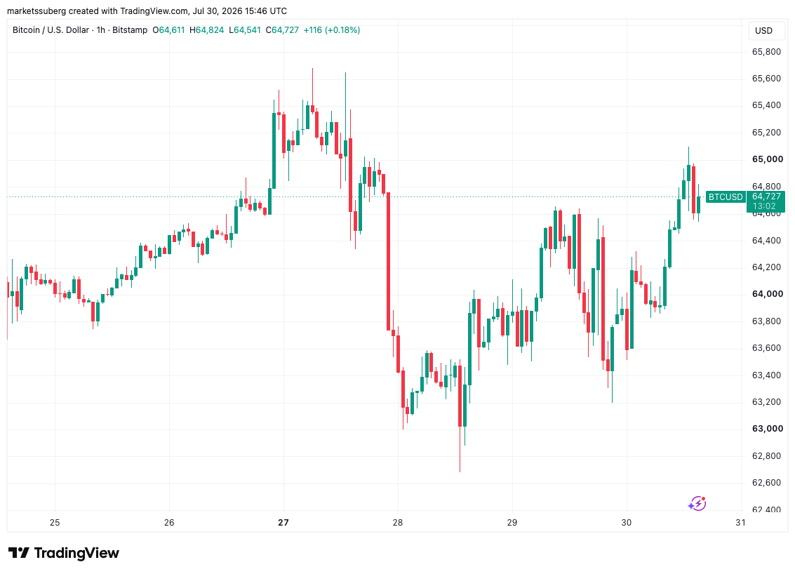 Bitcoin Joins Risk-Asset Relief As PCE Inflation Follows Expectations