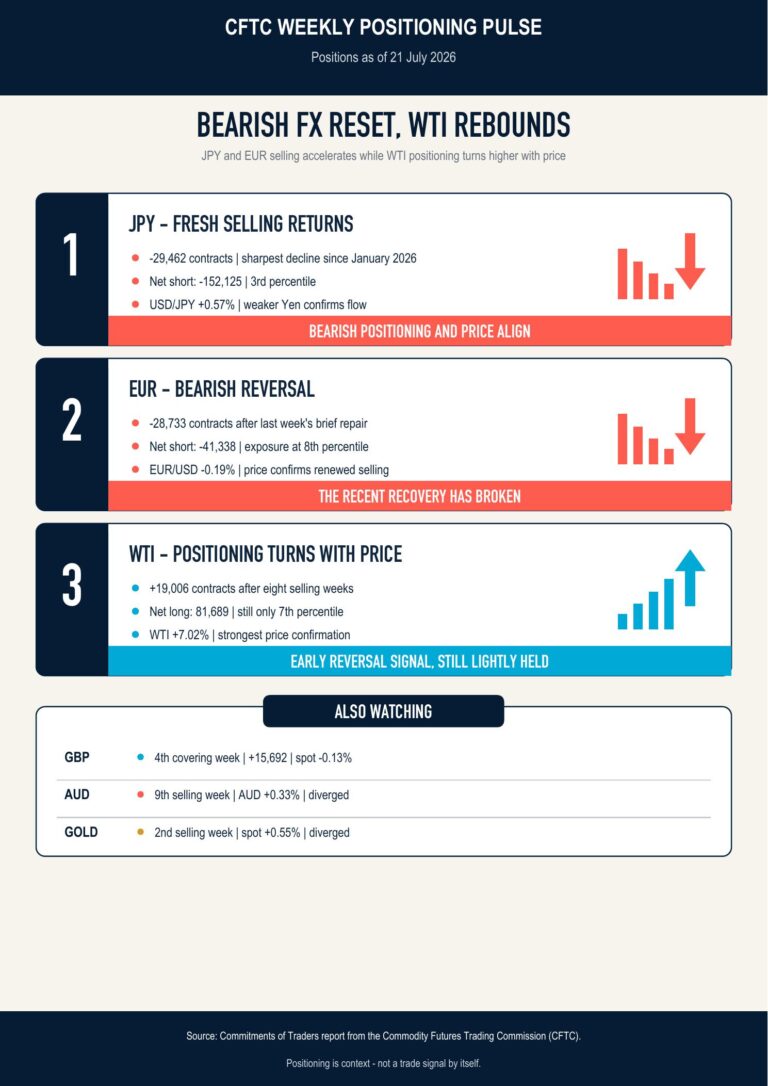 CFTC Report: A split tape; bearish FX conviction, selective covering and a crude reversal