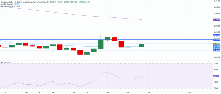 Chart Analysis AUD/USD
